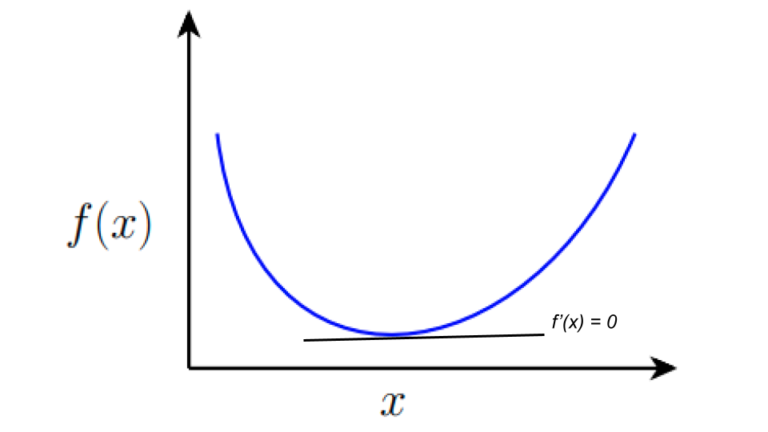 On Convex Optimization